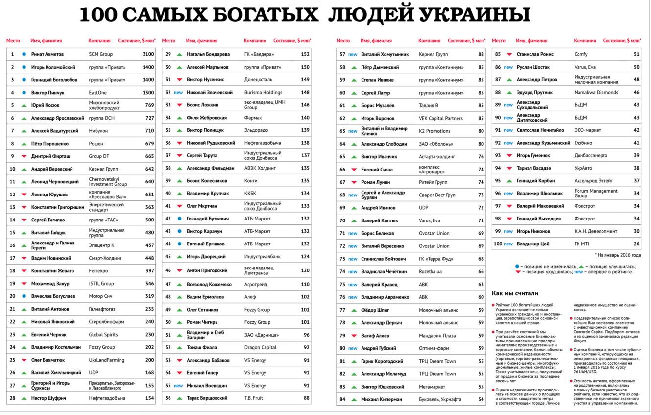 Рідна сестра Жебрівського потрапила на 34 місце у списку найбагатших людей України (СКРІН) - фото 1