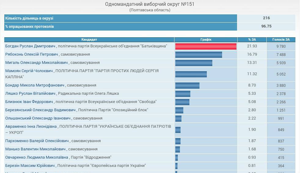 ЦВК опрацювала майже 100% протоколів на Полтавщині - фото 1