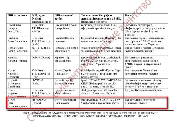 Нащадок екс-заступника прокурора Вінниччини "засвітився" на підробці результатів ЗНО - фото 1