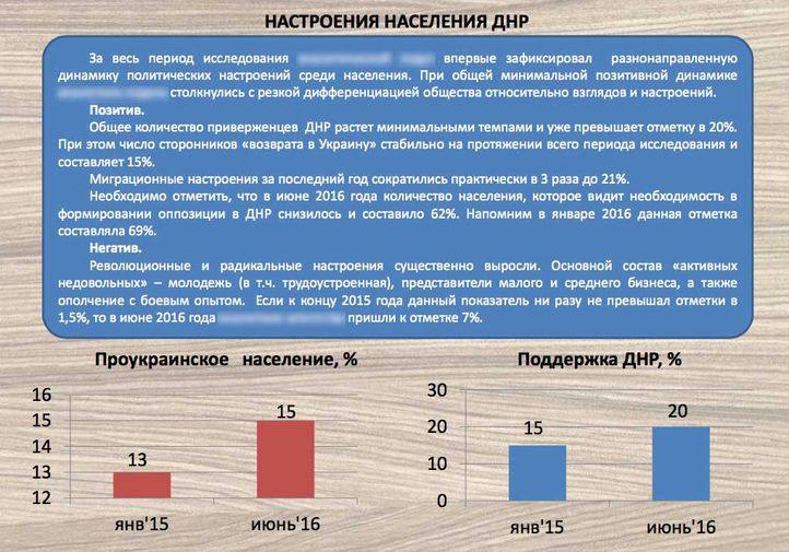 В "ДНР" нарахували тільки 20% своїх прихильників на окупованій Донеччині - фото 1