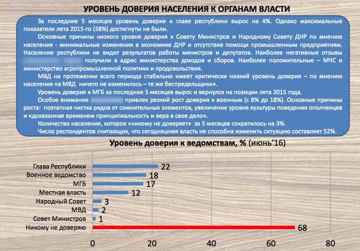 У "ДНР" зростає ненависть до Захарченка та Пушиліна, - опитування - фото 1