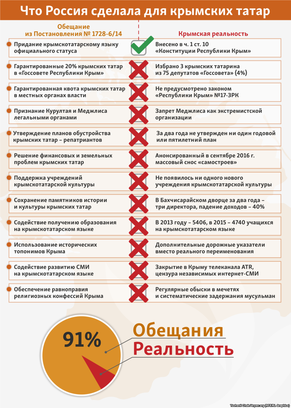 Російські окупанти не виконали 91% обіцянок кримським татарам, - ЗМІ - фото 1