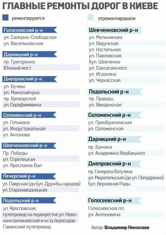 Транспортний колапс: через масовий ремонт доріг Київ паралізують затори (АДРЕСИ) - фото 1 Транспортний колапс: через масовий ремонт доріг Київ паралізують затори (АДРЕСИ) - фото 1