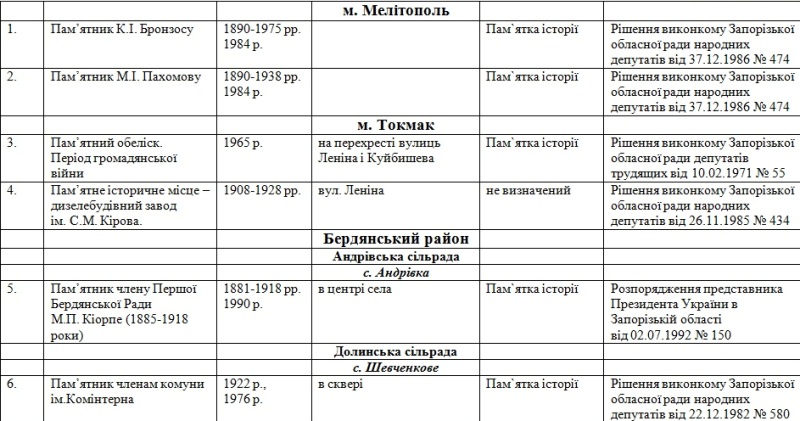 Мінкульт відмовив у реєстрації 18 радянським пам'ятникам на Запоріжжі (ПЕРЕЛІК) - фото 2