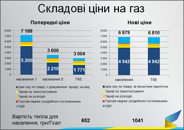 Як формується тариф на газ - фото 1