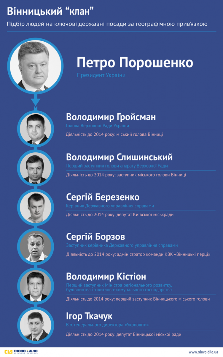 Кого із вінничан привів на важливі державні посади Петро Порошенко - фото 1