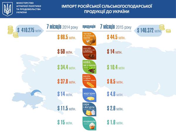Імпорт російських продуктів в Україну впав у 4 рази, - Павленко - фото 1