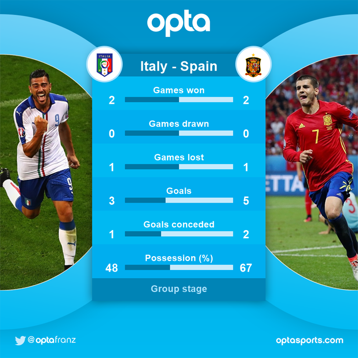 Італія грає проти Іспанії на Євро-2016 (ХРОНІКА, ВІДЕО) - фото 1