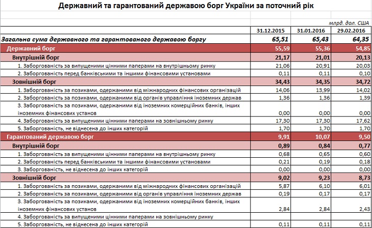 Держборг України за два місяці зріс на 169 млрд гривень - фото 2