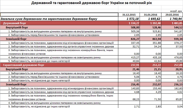 Держборг України за два місяці зріс на 169 млрд гривень - фото 1