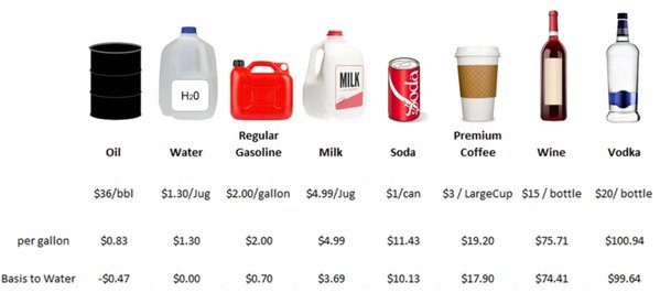 Нафта стала дешевшою за воду і молоко - фото 1