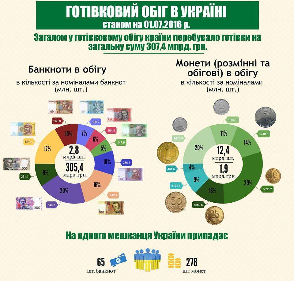 На одного українця припадає 65 банкнот, найчастіше з Лесею Українкою (ІНФОГРАФІКА) - фото 1