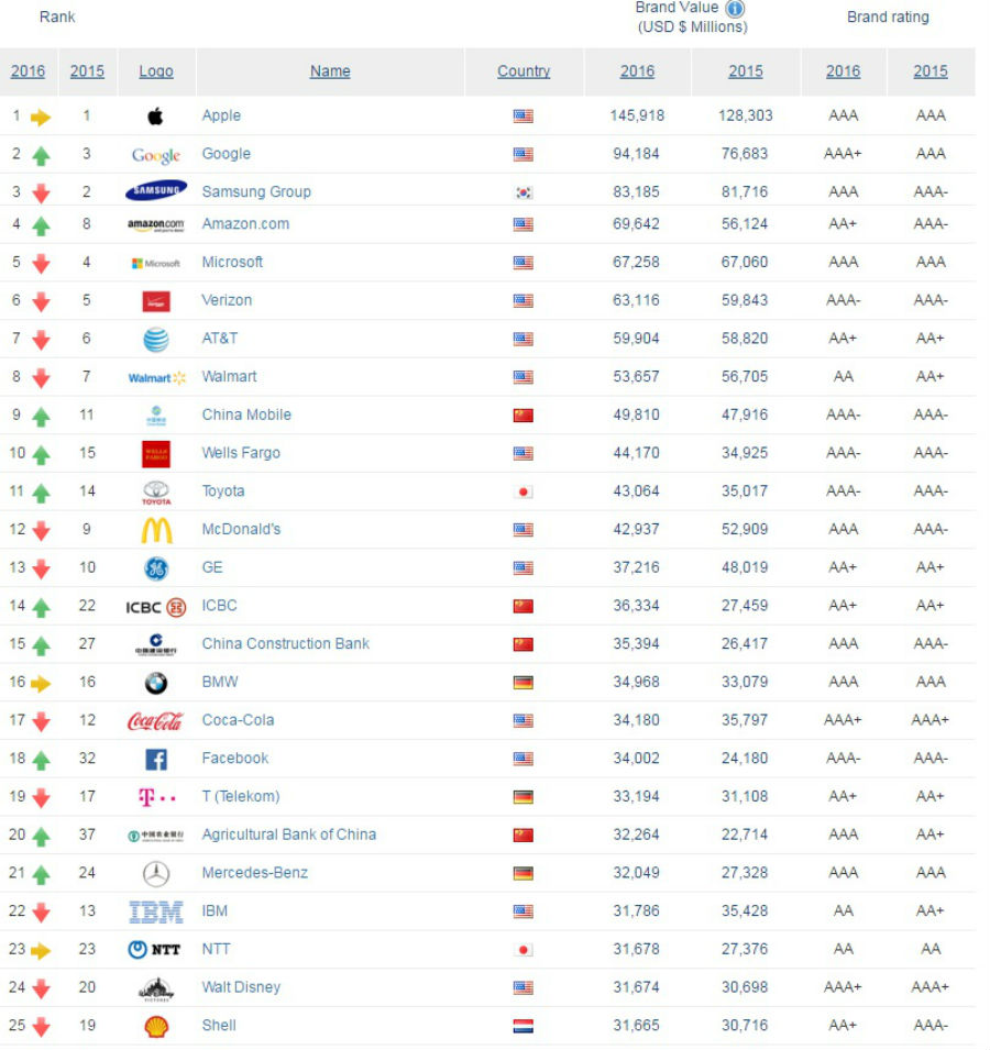 ТОП-25 найдорожчих брендів світу (ІНФОГРАФІКА) - фото 1