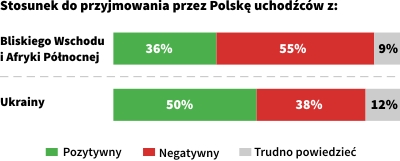 Половина поляків хоче приймати біженців з України, а не з Африки (ІНФОГРАФІКА) - фото 1