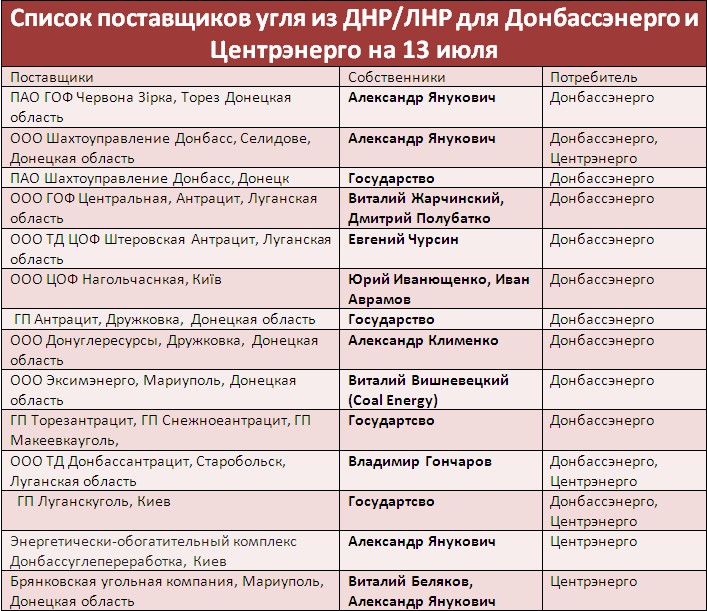 СБУ дозволила компаніям Януковича вивозити вугілля із зони АТО, - ЗМІ - фото 1