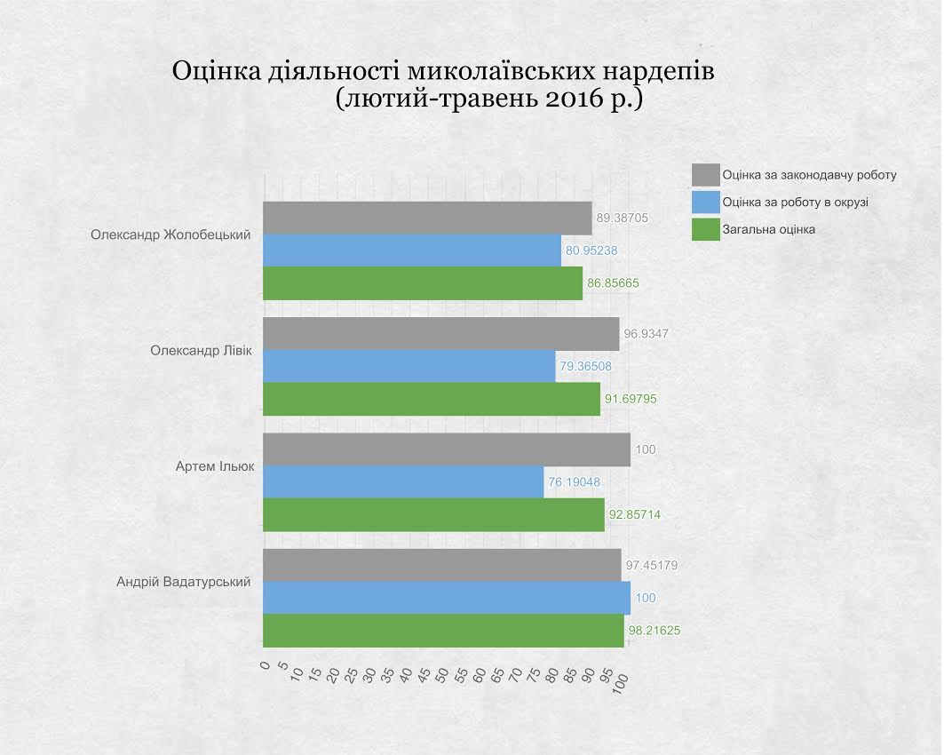 Рейтинг активності миколаївських нардепів-мажоритарників - фото 1