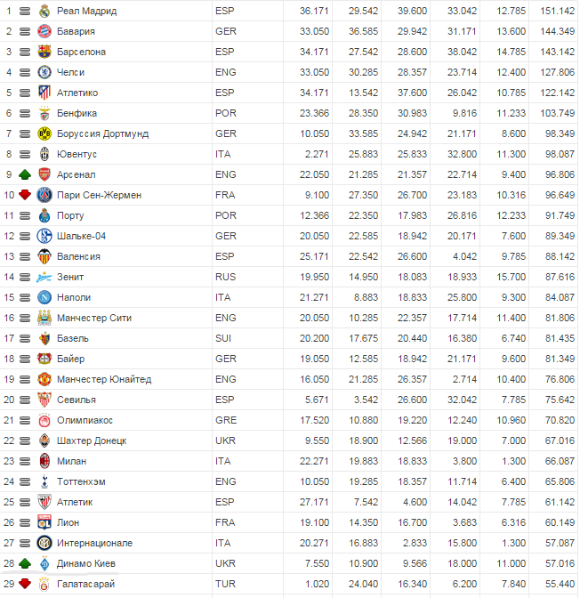 Старості пост: На якому місці було "Динамо" в рейтингу кращих клубів Європи 1999-го - фото 2