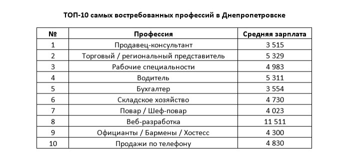 Експерти назвали найбільш затребувані професії в найбільших містах України - фото 5