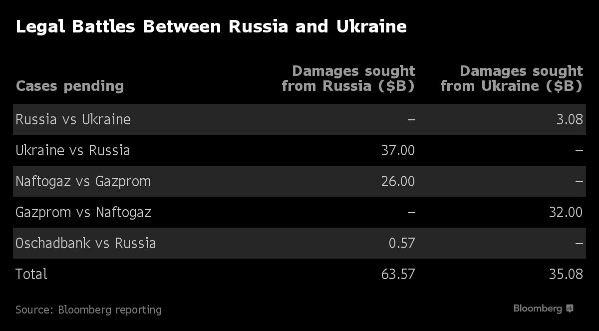 Україна і Росія подали взаємних позовів на $100 млрд, – Bloomberg - фото 1