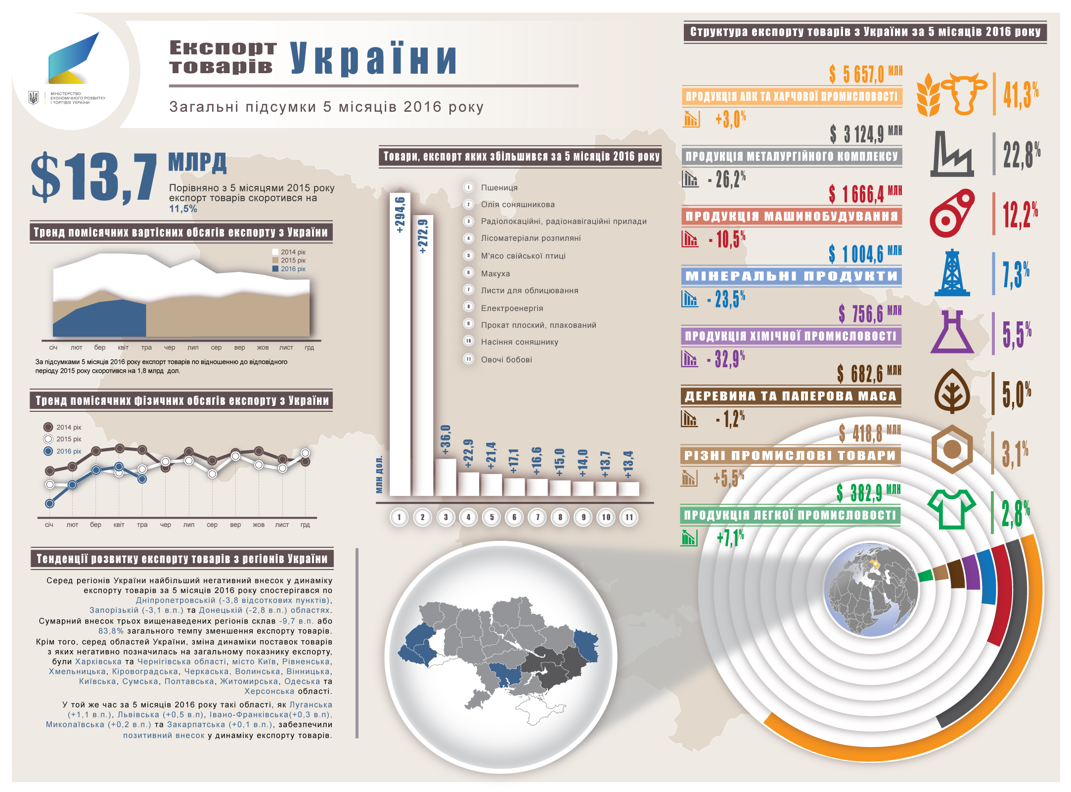 Український експорт скоротився на 12%: менше продаємо Росії, але більше – ЄС  (ІНФОГРАФІКА) - фото 1