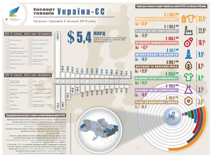 Український експорт скоротився на 12%: менше продаємо Росії, але більше – ЄС  (ІНФОГРАФІКА) - фото 4