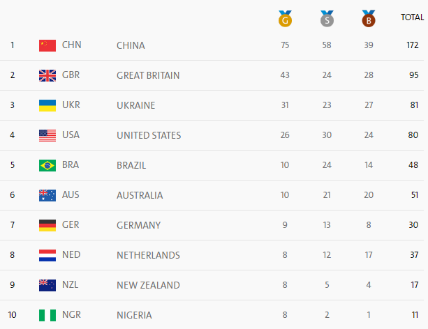 Україна зберігає третю сходинку у медальному заліку Паралімпіади-2016 - фото 1