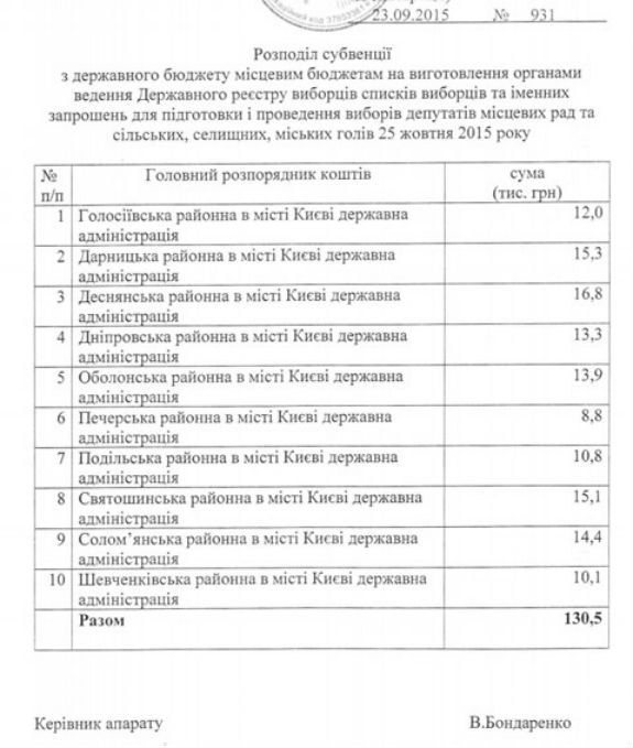 На підготовку виборів у Києві спрямували майже 24 мільйони (ДОКУМЕНТ) - фото 1