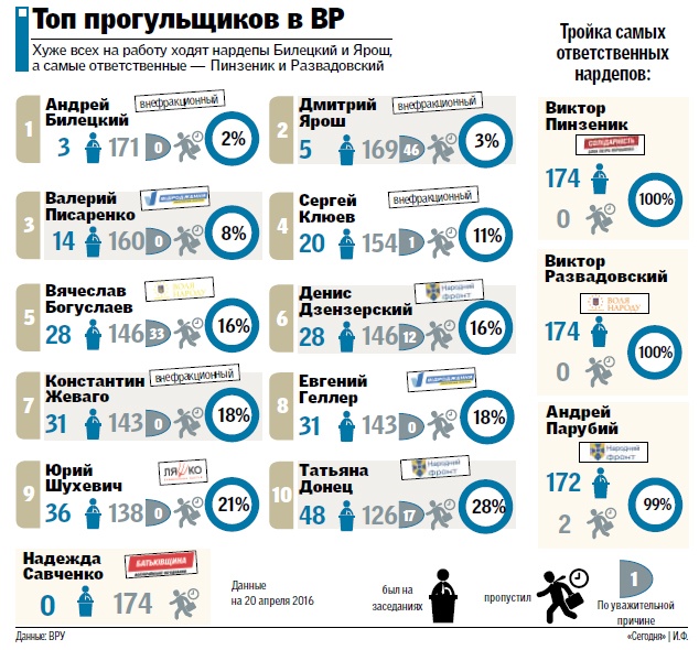 Нардепи Білецький і Ярош очолили рейтинг злісних прогульників (СПИСОК) - фото 1