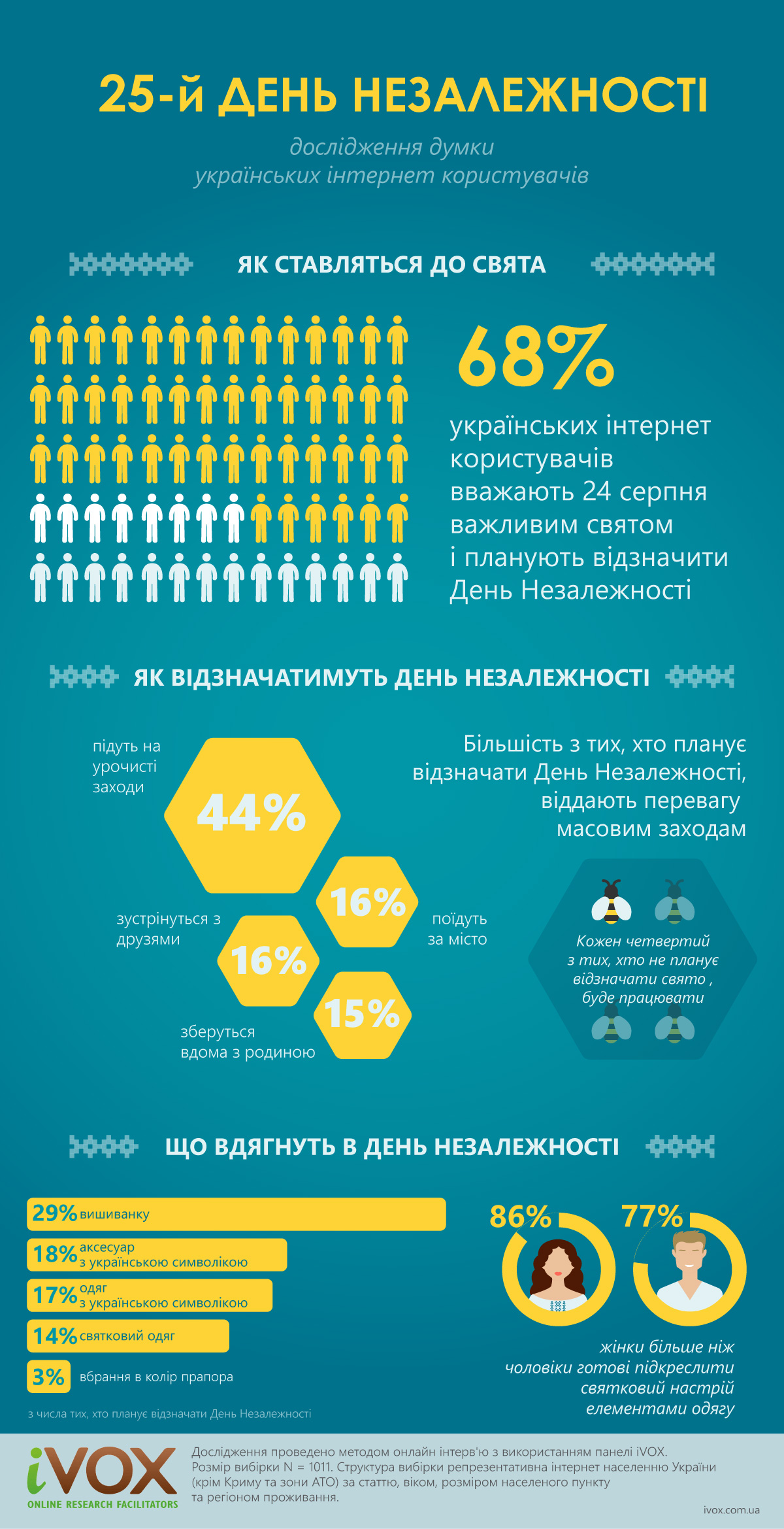 Більшість українських користувачів вдягнуть вишиванки у річницю Незалежності  - фото 1