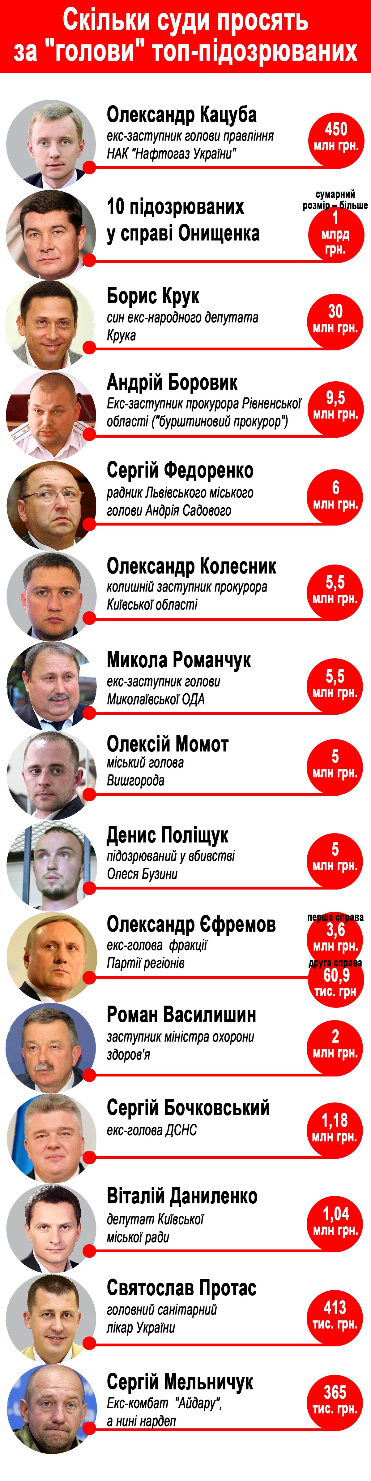 ТОП-15 українських в'язнів, яким дозволили вийти з тюрми за гроші (ІНФОГРАФІКА) - фото 1 ТОП-15 українських в'язнів, яким дозволили вийти з тюрми за гроші (ІНФОГРАФІКА) - фото 1