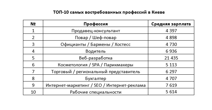 Експерти назвали найбільш затребувані професії в найбільших містах України - фото 2