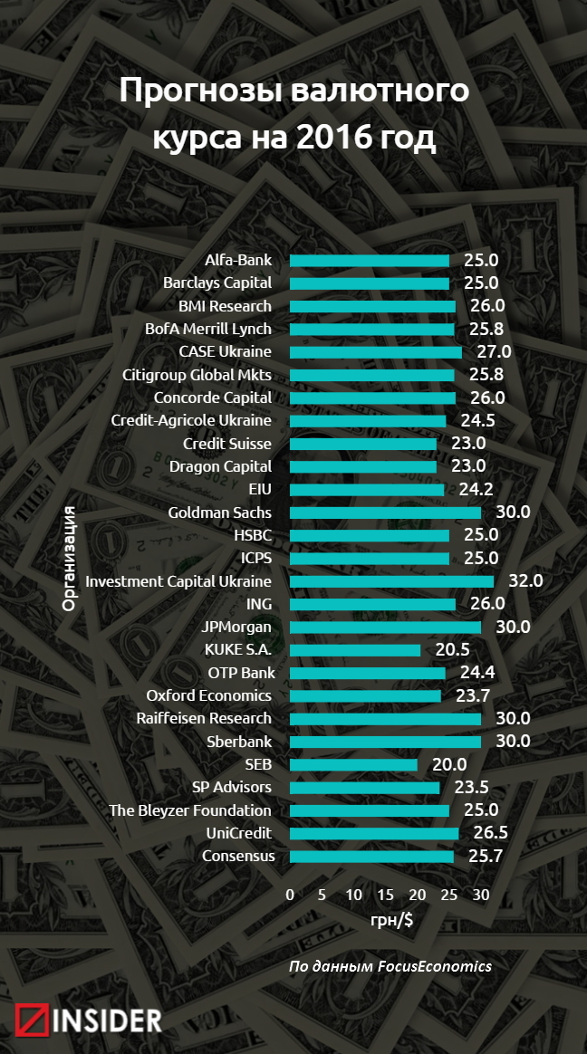 Долар у 2016 році коштуватиме до 32 грн: прогнози 27 компаній (ІНФОГРАФІКА) - фото 1
