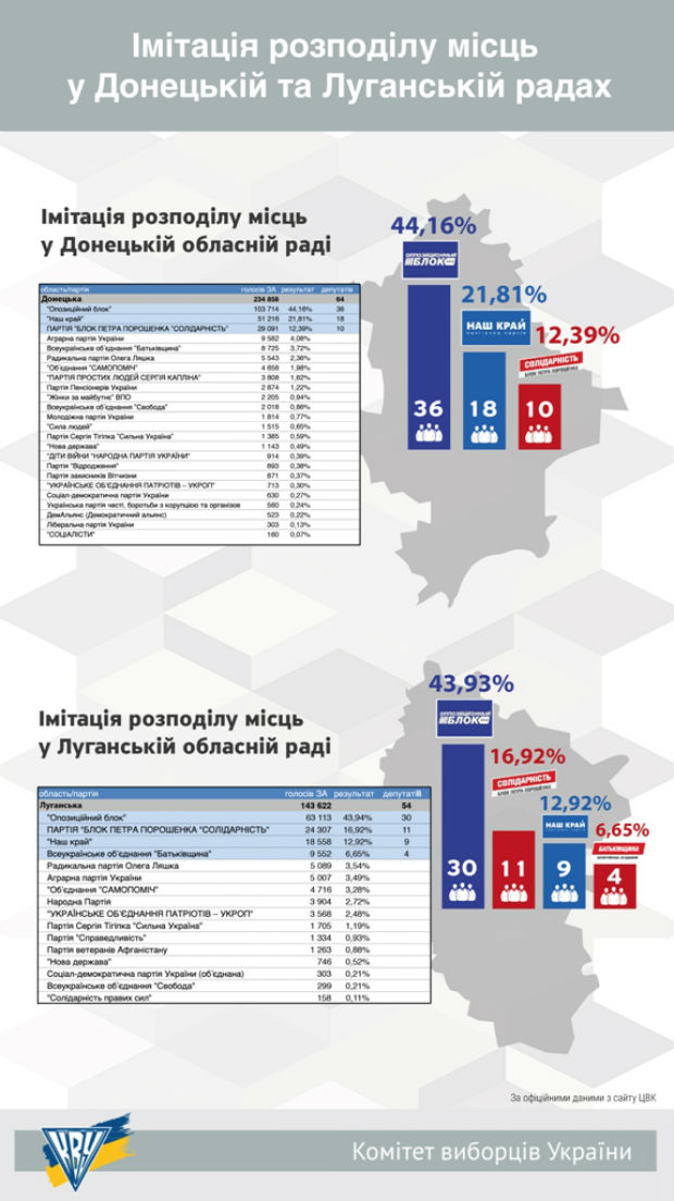 Підсумки виборів-2015 по партіях. Всі результати (ІНФОГРАФІКА) - фото 5
