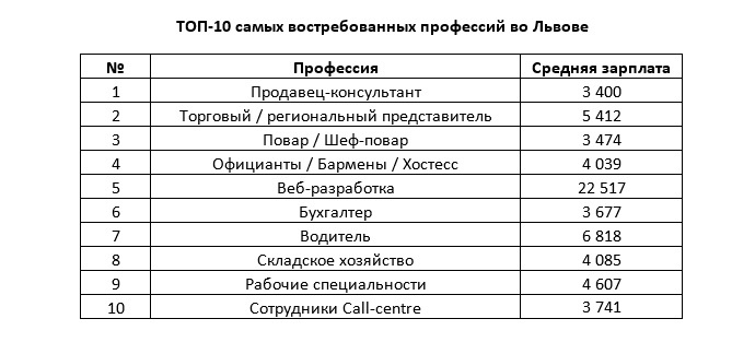 Експерти назвали найбільш затребувані професії в найбільших містах України - фото 4