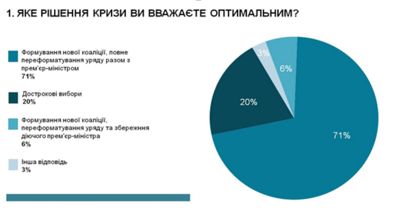 Майже половина експертів вважає, що вивести Україну з кризи може Гройсман, - опитування - фото 1