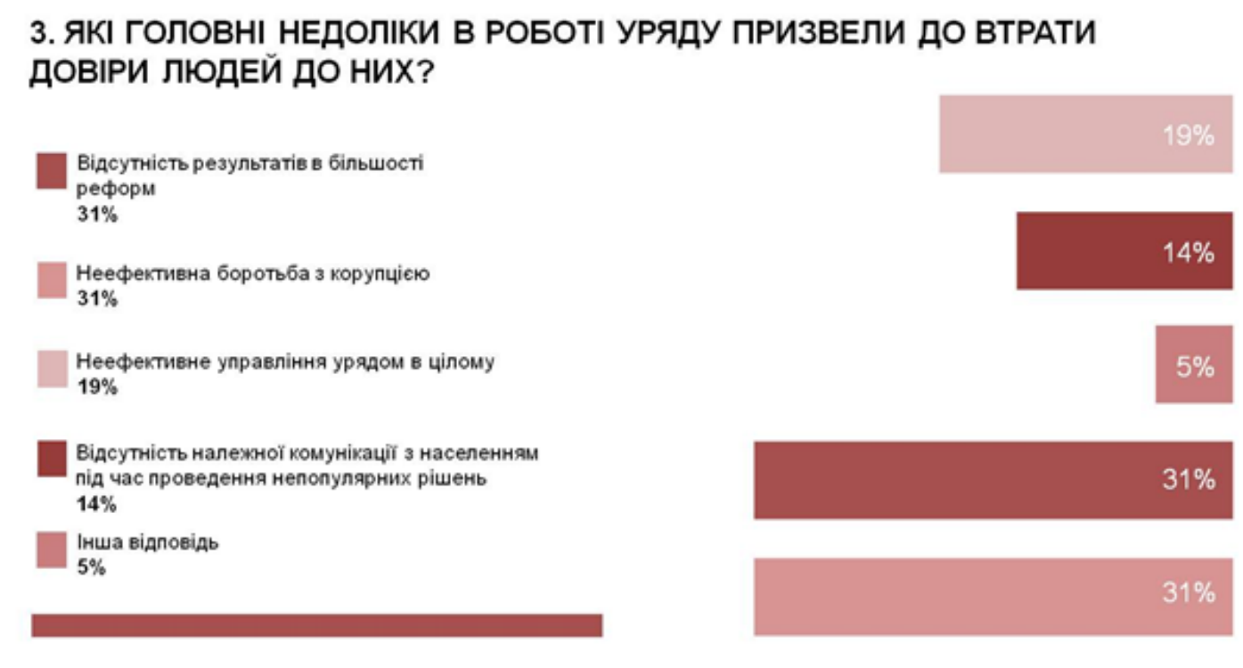 Майже половина експертів вважає, що вивести Україну з кризи може Гройсман, - опитування - фото 3