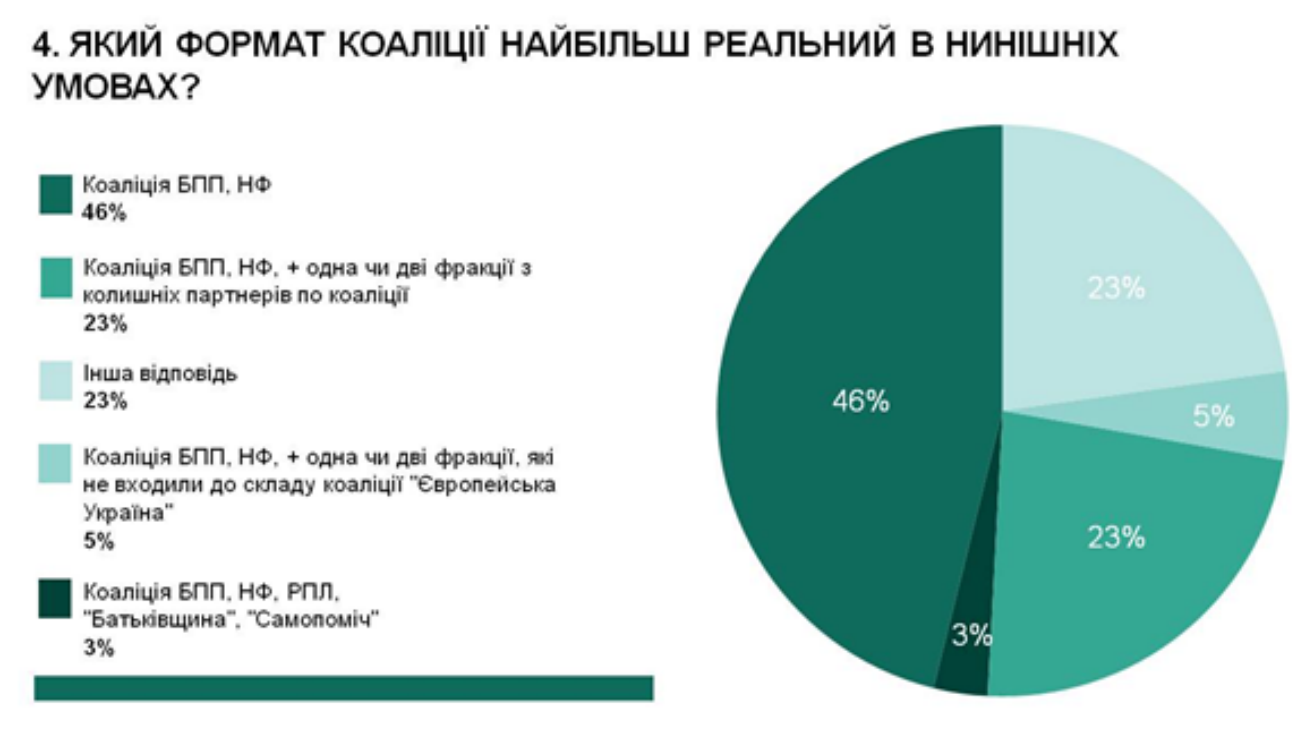 Майже половина експертів вважає, що вивести Україну з кризи може Гройсман, - опитування - фото 4
