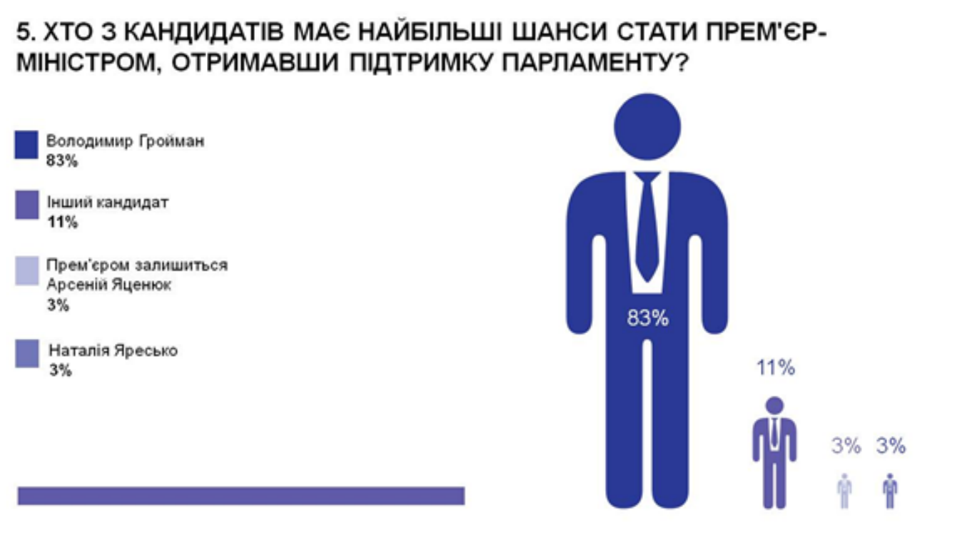 Майже половина експертів вважає, що вивести Україну з кризи може Гройсман, - опитування - фото 5