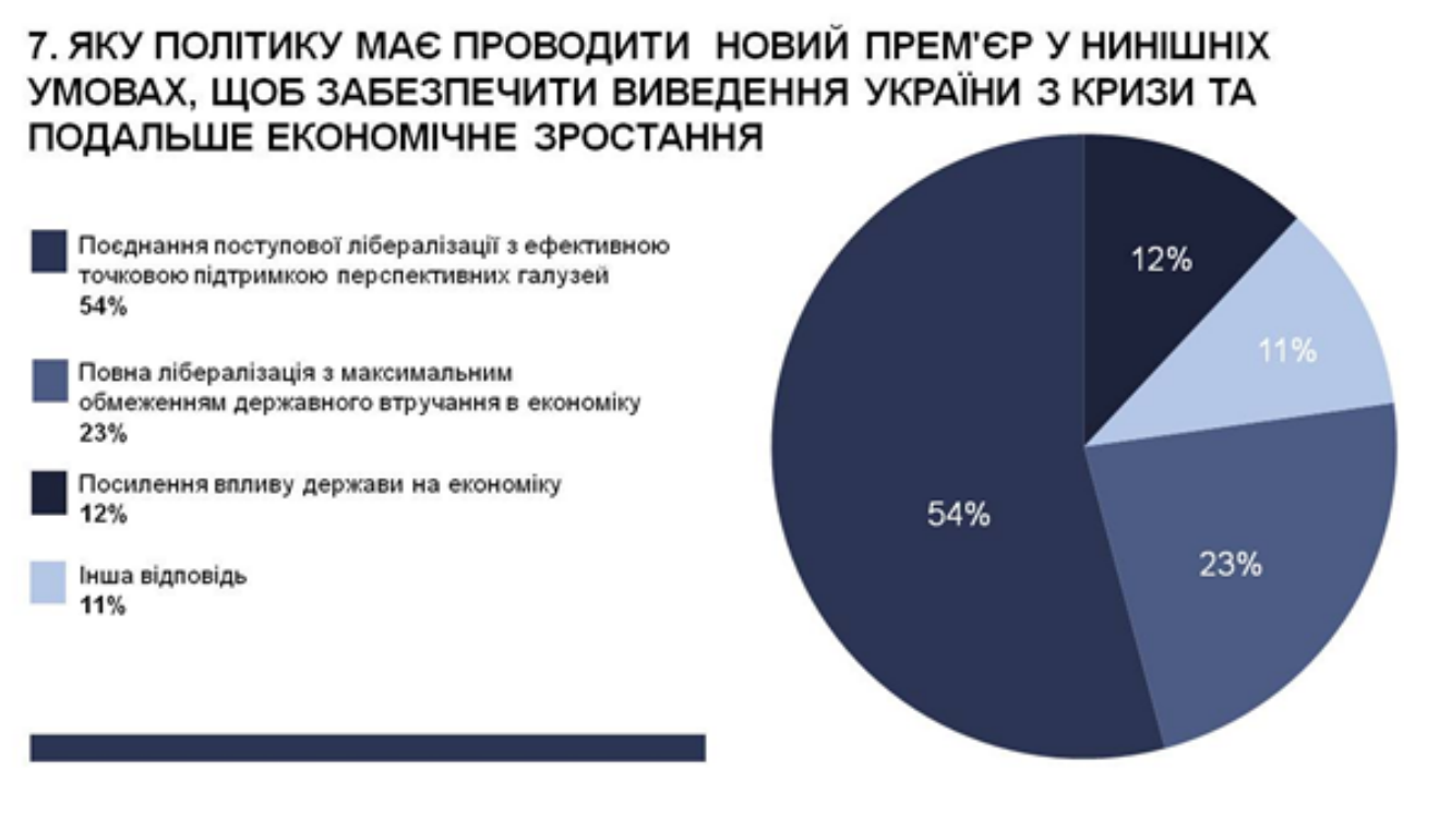Майже половина експертів вважає, що вивести Україну з кризи може Гройсман, - опитування - фото 7