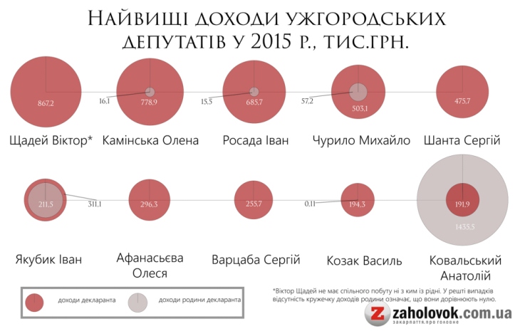 Хто з ужгородських депутатів перебуває за межею бідності, а хто "жирує" - фото 2