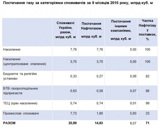 "Нафтогаз" забезпечує Україну газом на 71% - фото 1