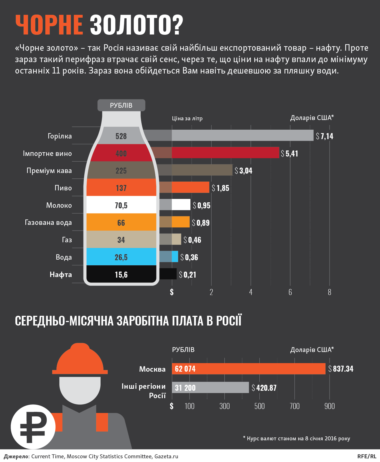 Російська нафта стала дешевшою за бутельовану воду (ІНФОГРАФІКА) - фото 1