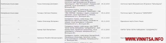 На Вінничині 18 новообраних депутатів відмовилися від мандатів (СПИСОК) - фото 2