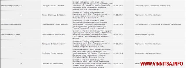 На Вінничині 18 новообраних депутатів відмовилися від мандатів (СПИСОК) - фото 3