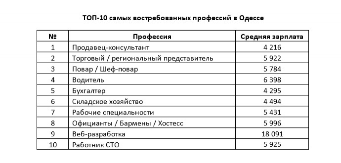 Експерти назвали найбільш затребувані професії в найбільших містах України - фото 1