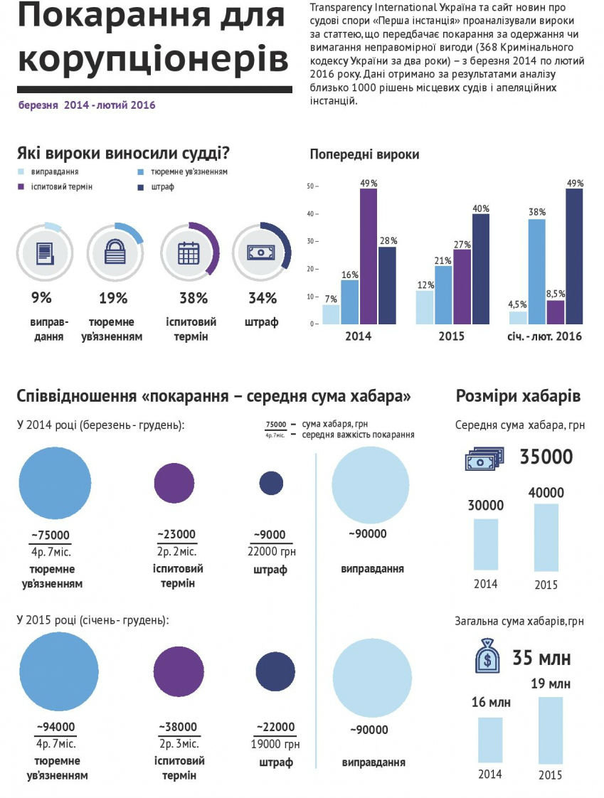 Полтавщина у рейтингу найбільших хабарників України - фото 2