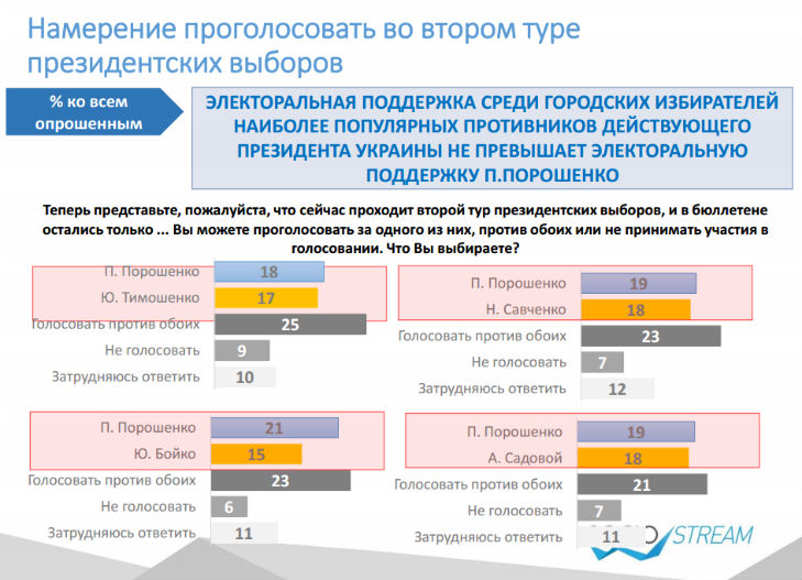 Головними конкурентами Порошенка на виборах українці бачать Тимошенко і Рабіновича - фото 2