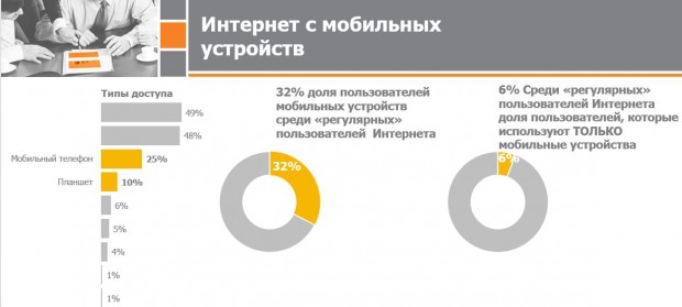 В Інтернеті вже 62% українців, зокрема половина селян (ІНФОГРАФІКА) - фото 3