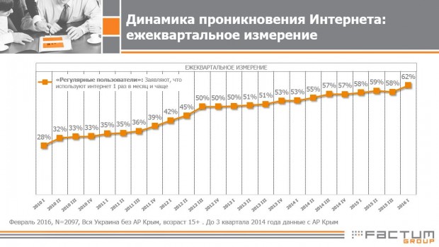 В Інтернеті вже 62% українців зокрема половина селян
