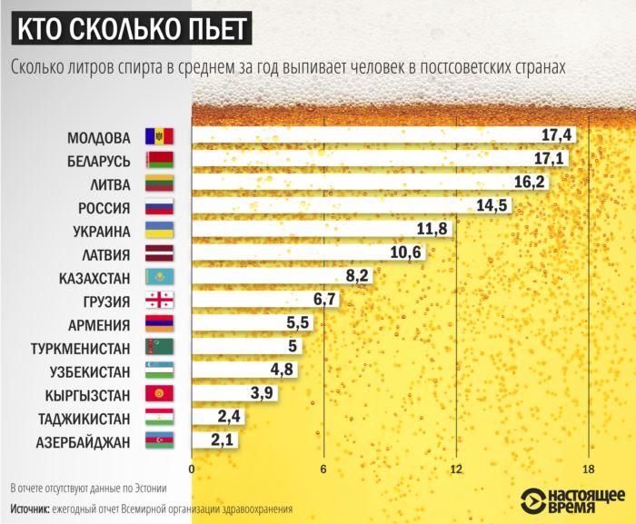 Як пиячать на руїнах СРСР: рейтинг країн за споживанням спирту  - фото 1